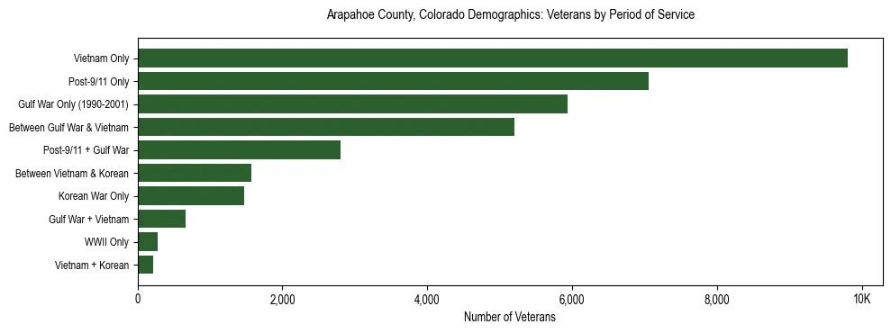 Horizontal bar chart showing veteran distribution by period of military service in Arapahoe County, Colorado, based on 2023 ACS data.