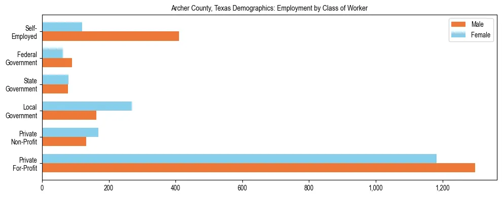 Horizontal bar chart showing employment distribution by class of worker and gender in Archer County, Texas, based on 2023 ACS data.
