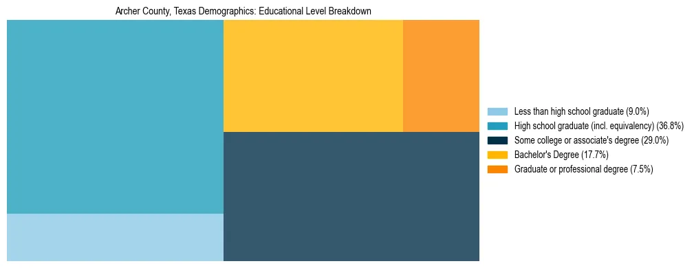 Treemap chart illustrating the educational attainment breakdown for population 25 years and over in Archer County, Texas.