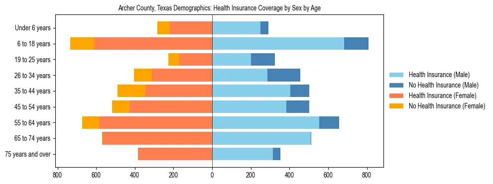 Pyramid chart showing health insurance coverage by age and sex in Archer County, Texas.