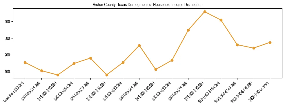 Horizontal bar chart showing household income distribution in Archer County, Texas.