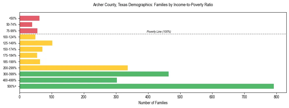 Bar chart showing family distribution by income-to-poverty ratio in Archer County, Texas, based on 2023 ACS data.