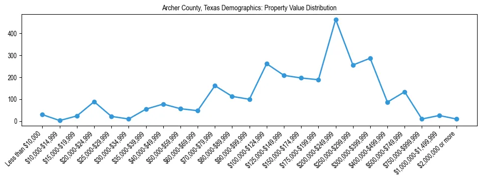 Line chart showing the distribution of property values for owner-occupied housing units in Archer County, Texas.