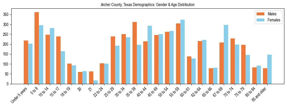 Bar chart showing the population distribution of Archer County, Texas by age group and gender, based on 2023 ACS data.