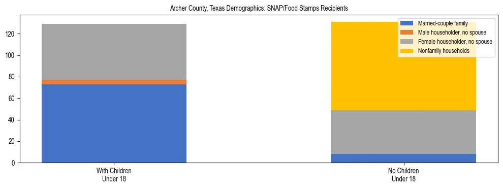 Stacked bar chart showing SNAP/Food Stamps recipient household composition by presence of children under 18 in Archer County, Texas, based on 2023 ACS data.