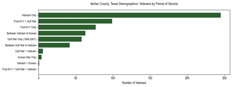 Bar chart showing the distribution of veterans by period of military service in Archer County, Texas based on 2023 ACS data.