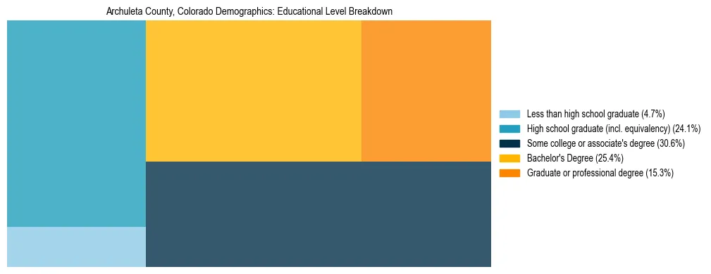 Treemap chart illustrating the educational attainment breakdown for population 25 years and over in Archuleta County, Colorado.