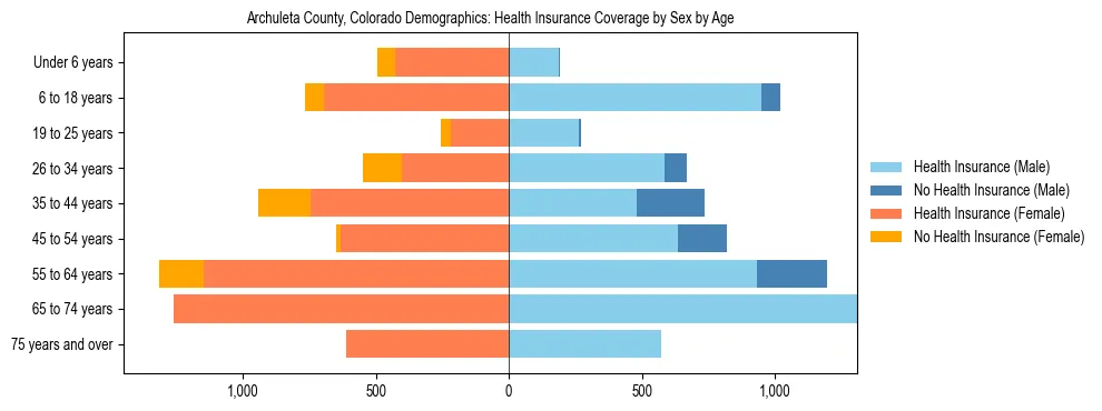 Pyramid chart showing health insurance coverage by age and sex in Archuleta County, Colorado.