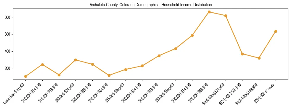 Horizontal bar chart showing household income distribution in Archuleta County, Colorado.