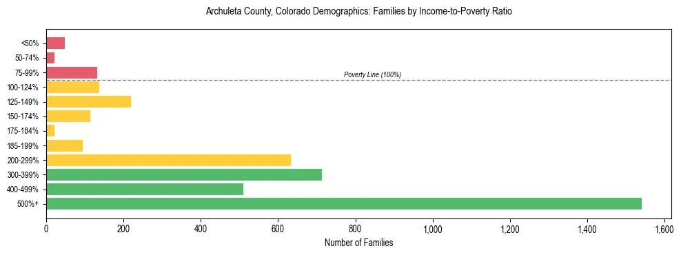 Horizontal bar chart showing family distribution by income-to-poverty ratio in Archuleta County, Colorado, based on 2023 ACS data.
