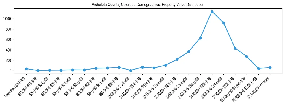 Line chart showing the distribution of property values for owner-occupied housing units in Archuleta County, Colorado.
