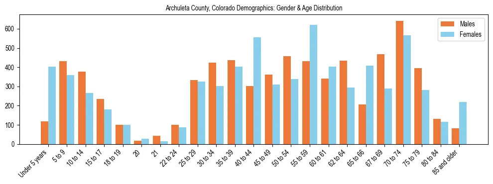 Bar chart showing the population distribution of Archuleta County, Colorado by age group and gender, based on 2023 ACS data.
