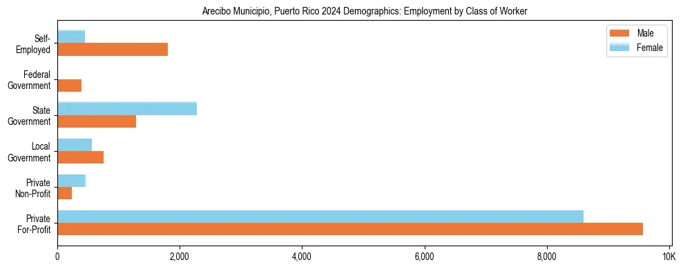 Horizontal bar chart showing employment distribution by class of worker and gender in Arecibo Municipio, Puerto Rico, based on 2023 ACS data.
