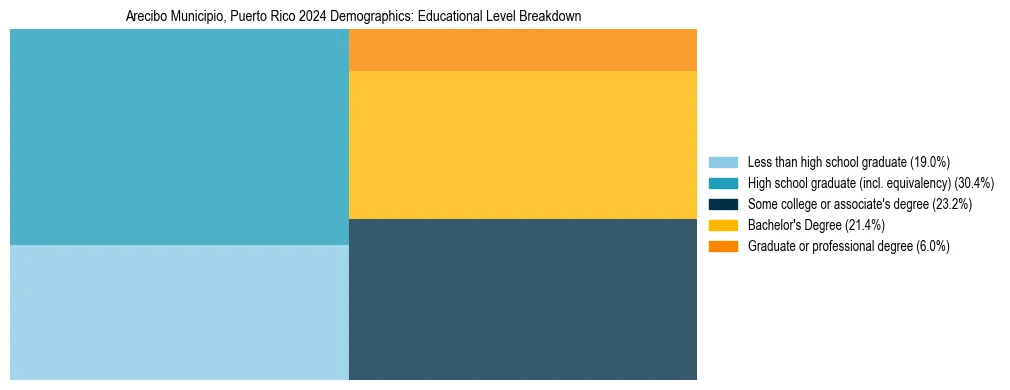 Treemap chart illustrating the educational attainment breakdown for population 25 years and over in Arecibo Municipio, Puerto Rico.