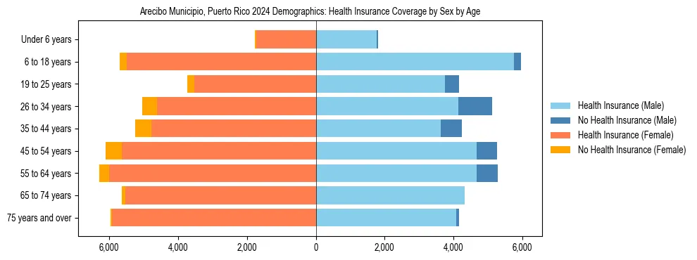 Pyramid chart showing health insurance coverage by age and sex in Arecibo Municipio, Puerto Rico.