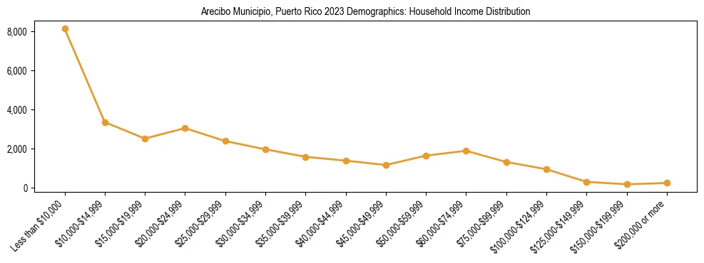 Horizontal bar chart showing household income distribution in Arecibo Municipio, Puerto Rico.