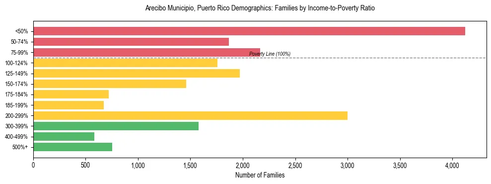 Bar chart showing family distribution by income-to-poverty ratio in Arecibo Municipio, Puerto Rico, based on 2023 ACS data.