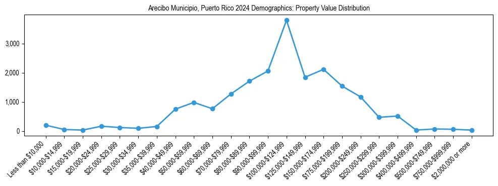 Line chart showing the distribution of property values for owner-occupied housing units in Arecibo Municipio, Puerto Rico.