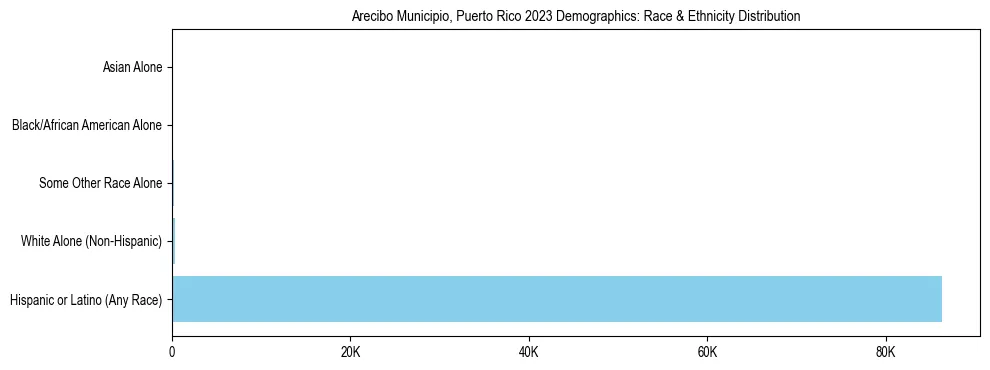 Race and Ethnicity Distribution Chart for Arecibo Municipio, Puerto Rico