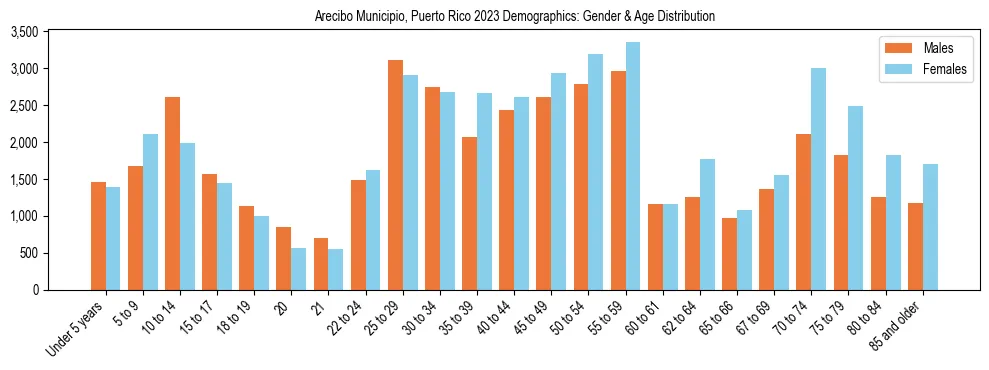 Bar chart showing the population distribution of Arecibo Municipio, Puerto Rico by age group and gender, based on 2023 ACS data.