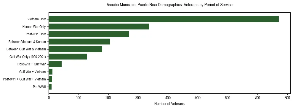 Bar chart showing the distribution of veterans by period of military service in Arecibo Municipio, Puerto Rico based on 2023 ACS data.