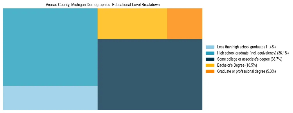 Treemap chart illustrating the educational attainment breakdown for population 25 years and over in Arenac County, Michigan.