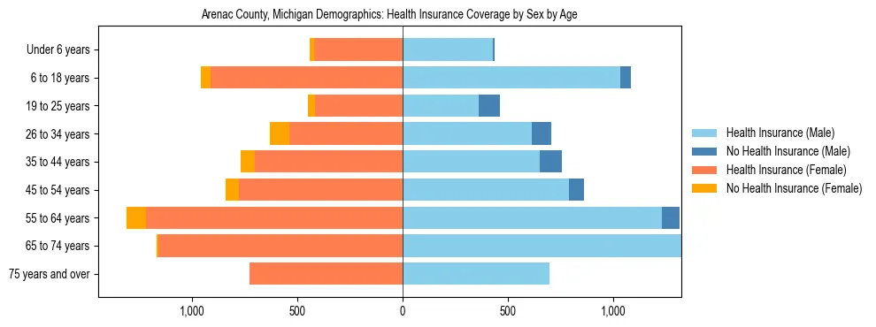 Pyramid chart showing health insurance coverage by age and sex in Arenac County, Michigan.