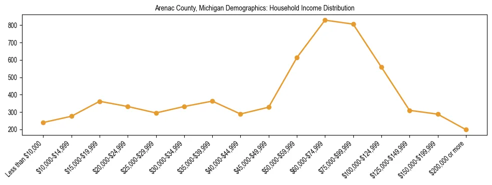 Horizontal bar chart showing household income distribution in Arenac County, Michigan.