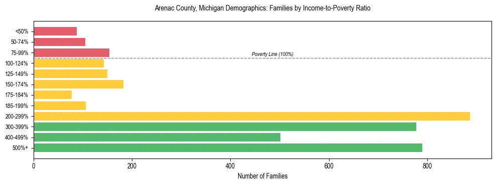 Horizontal bar chart showing family distribution by income-to-poverty ratio in Arenac County, Michigan, based on 2023 ACS data.