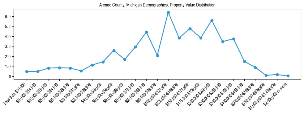 Line chart showing the distribution of property values for owner-occupied housing units in Arenac County, Michigan.