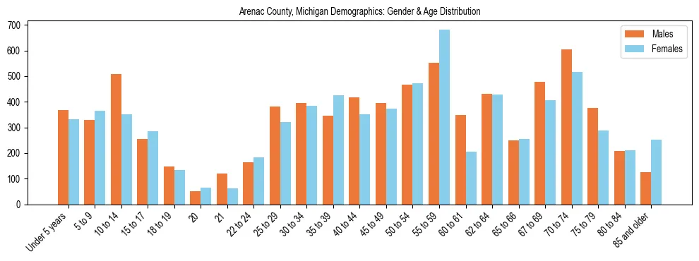 Bar chart showing the population distribution of Arenac County, Michigan by age group and gender, based on 2023 ACS data.
