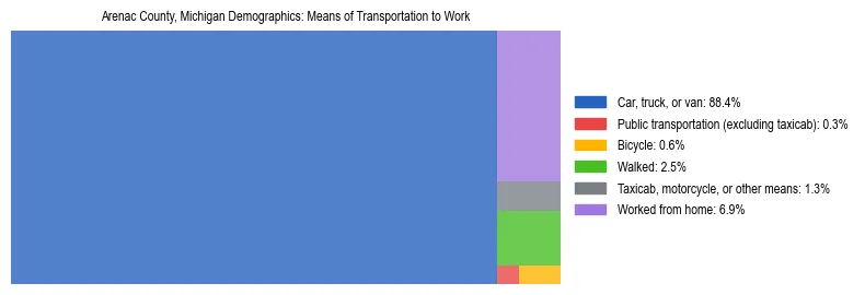 Treemap showing means of transportation to work distribution in Arenac County, Michigan.