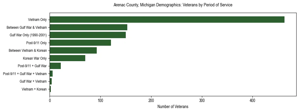 Horizontal bar chart showing veteran distribution by period of military service in Arenac County, Michigan, based on 2023 ACS data.