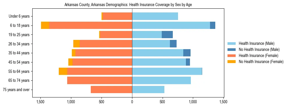 Pyramid chart showing health insurance coverage by age and sex in Arkansas County, Arkansas.