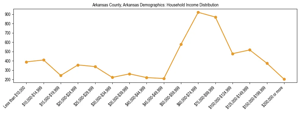 Horizontal bar chart showing household income distribution in Arkansas County, Arkansas.