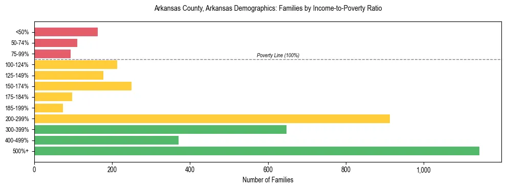 Horizontal bar chart showing family distribution by income-to-poverty ratio in Arkansas County, Arkansas, based on 2023 ACS data.