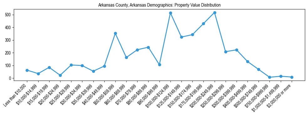 Line chart showing the distribution of property values for owner-occupied housing units in Arkansas County, Arkansas.