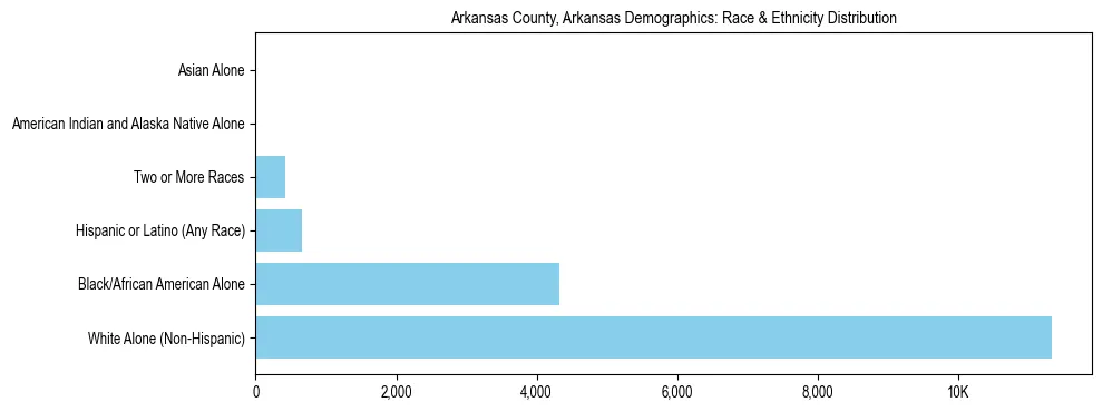 Race and Ethnicity Distribution Chart for Arkansas County, Arkansas