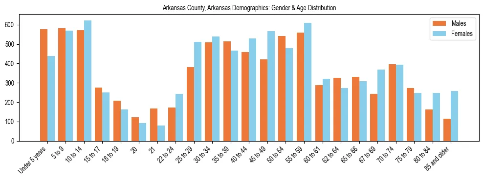 Bar chart showing the population distribution of Arkansas County, Arkansas by age group and gender, based on 2023 ACS data.