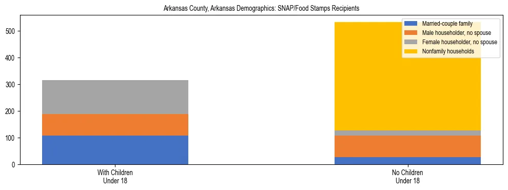 Stacked bar chart showing SNAP/Food Stamps recipient household composition by presence of children under 18 in Arkansas County, Arkansas, based on 2023 ACS data.