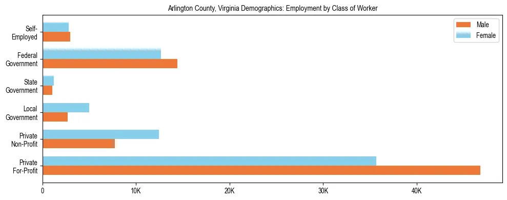 Horizontal bar chart showing employment distribution by class of worker and gender in Arlington County, Virginia, based on 2023 ACS data.