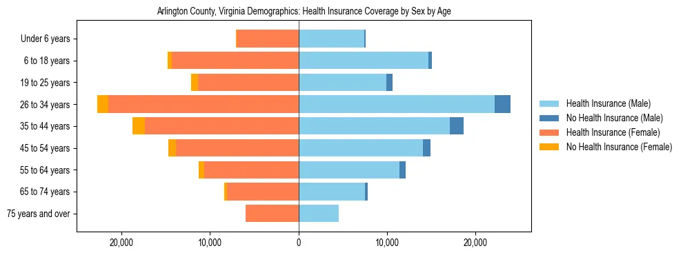 Pyramid chart showing health insurance coverage by age and sex in Arlington County, Virginia.