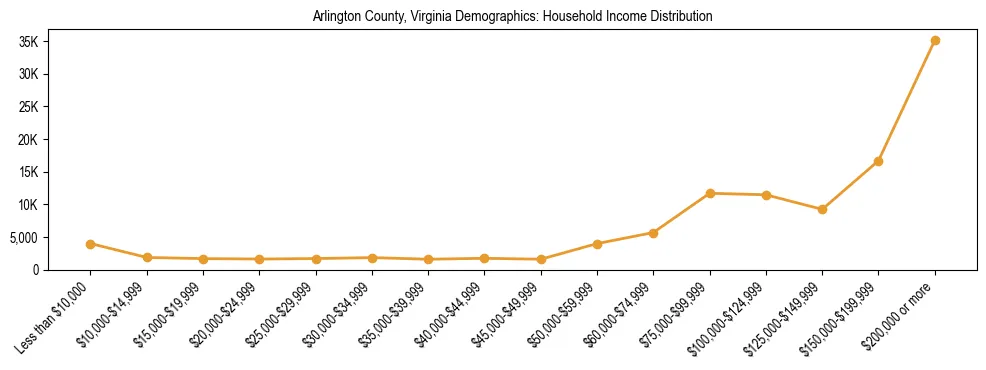 Horizontal bar chart showing household income distribution in Arlington County, Virginia.