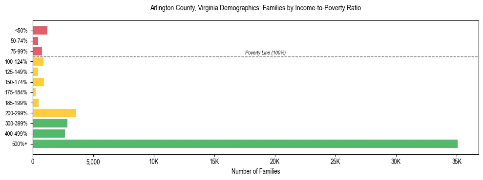 Horizontal bar chart showing family distribution by income-to-poverty ratio in Arlington County, Virginia, based on 2023 ACS data.