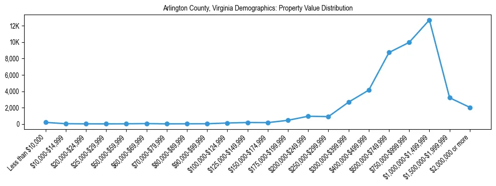 Line chart showing the distribution of property values for owner-occupied housing units in Arlington County, Virginia.