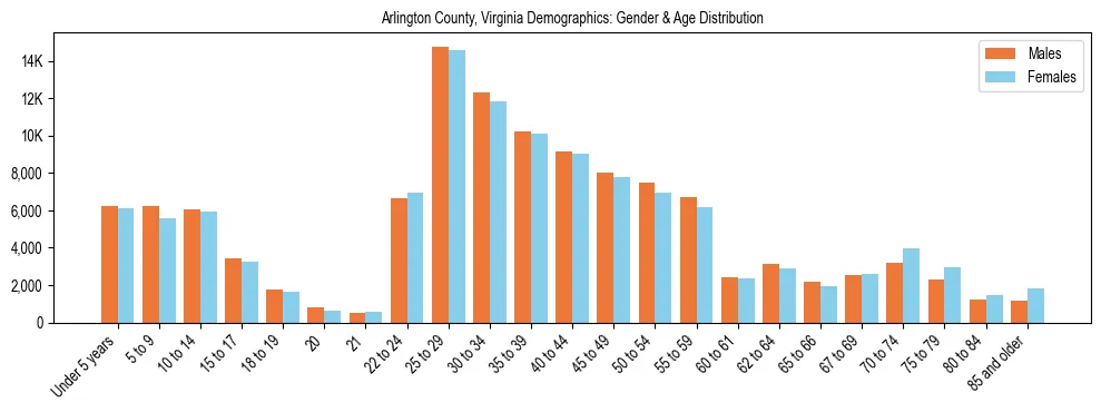 Bar chart showing the population distribution of Arlington County, Virginia by age group and gender, based on 2023 ACS data.