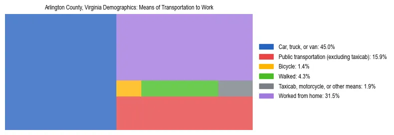 Treemap showing means of transportation to work distribution in Arlington County, Virginia.