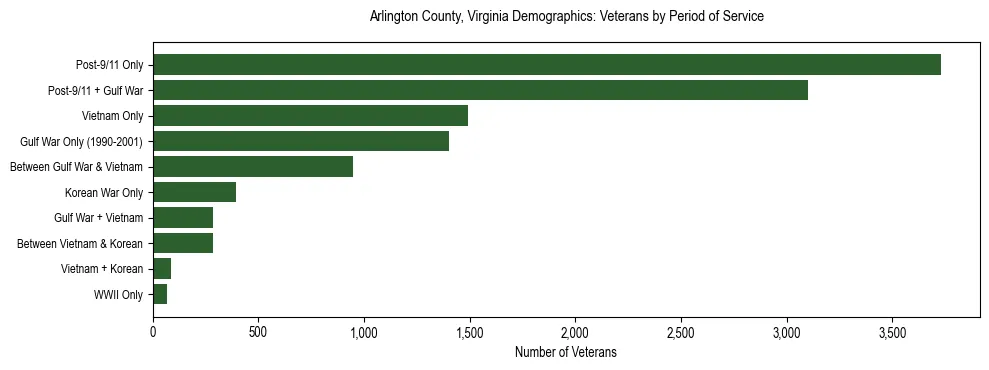 Horizontal bar chart showing veteran distribution by period of military service in Arlington County, Virginia, based on 2023 ACS data.