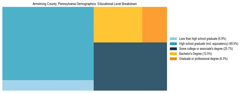 Treemap chart illustrating the educational attainment breakdown for population 25 years and over in Armstrong County, Pennsylvania.
