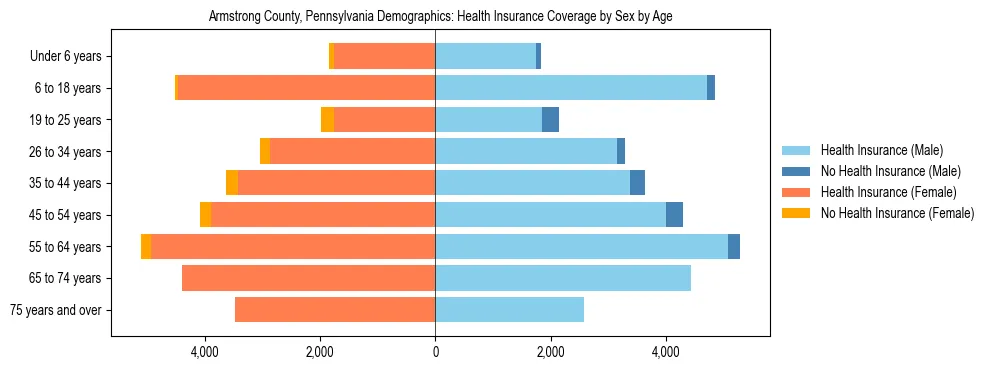 Pyramid chart showing health insurance coverage by age and sex in Armstrong County, Pennsylvania.